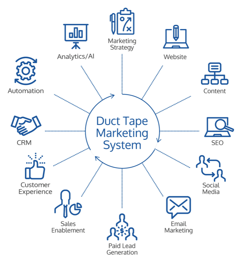 Duct Tape Marketing System